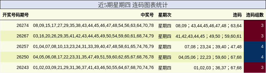 近5期星期四 连码图表统计