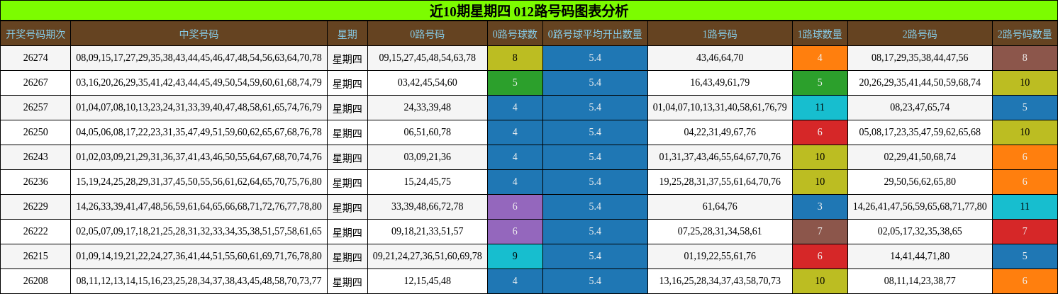 近10期星期四 012路号码图表分析