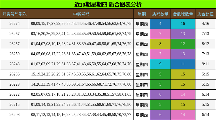 近10期星期四 质合图表分析