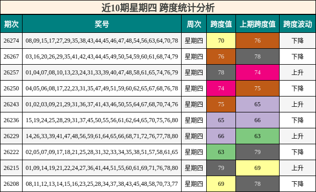 近10期星期四 跨度统计分析