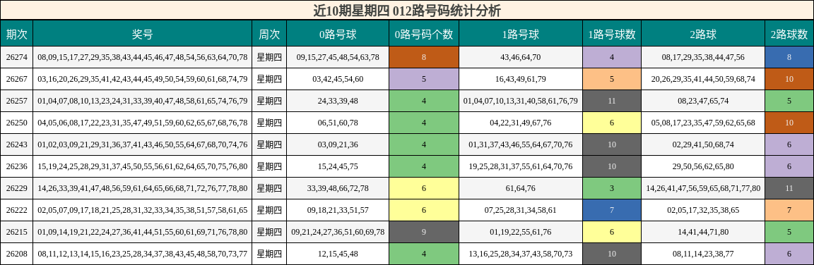 近10期星期四 012路号码统计分析