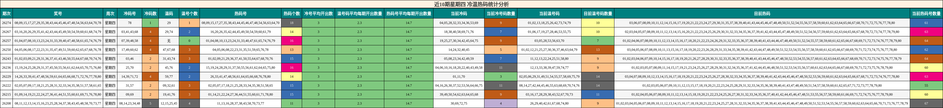 近10期星期四 冷温热码统计分析