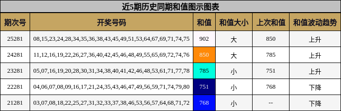 近5期历史同期和值图示图表