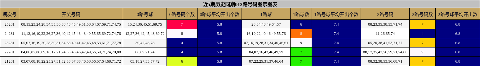 近5期历史同期012路号码图示图表