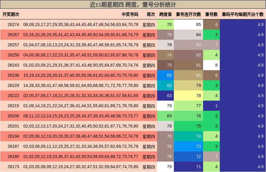 近15期星期四 跨度，重号分析统计