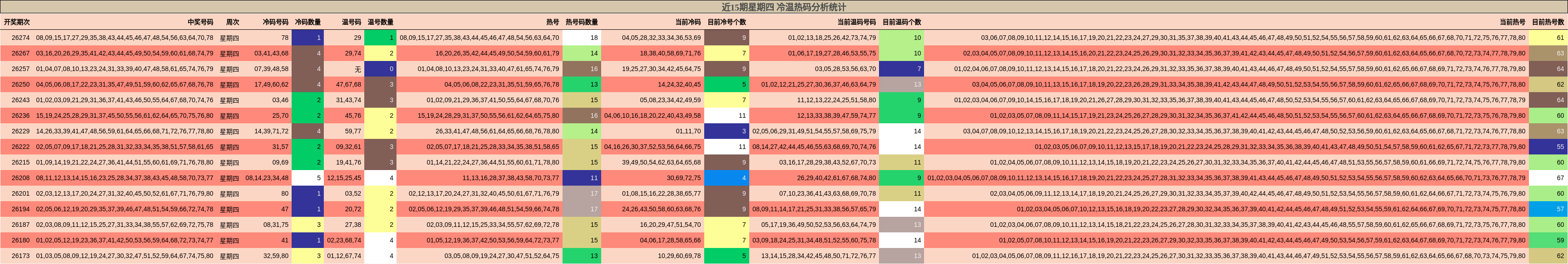 近15期星期四 冷温热码分析统计