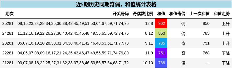 奇偶分析,和值分析