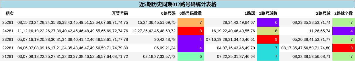 012路号码分析