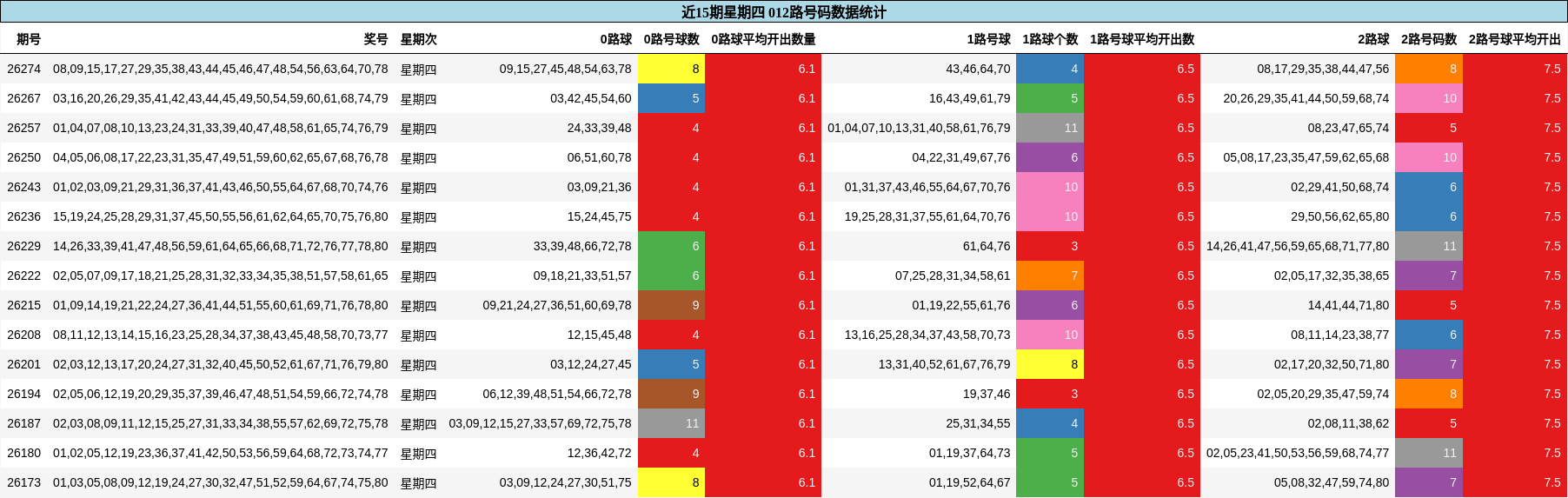 近15期星期四 012路号码数据统计