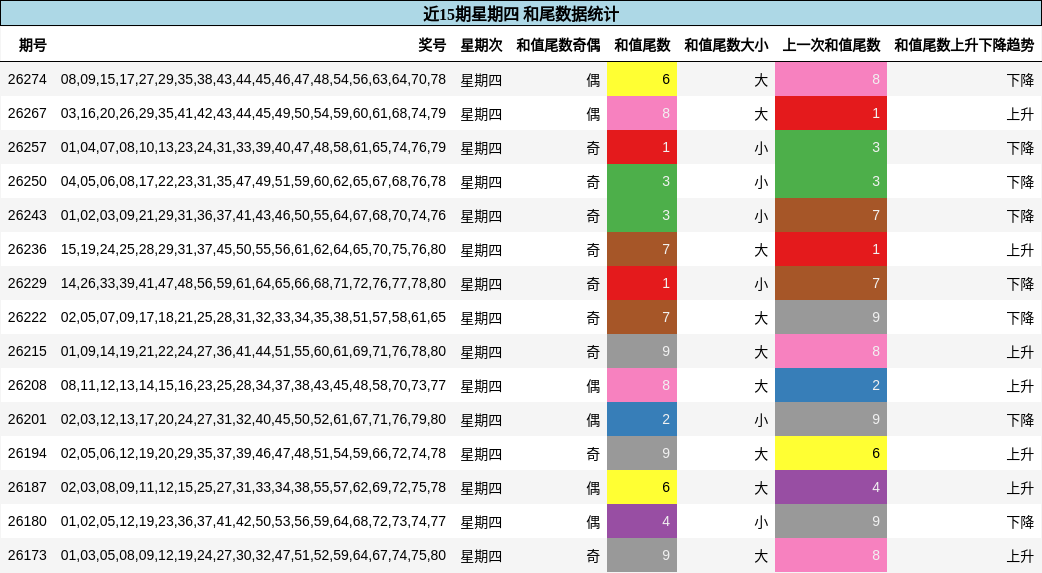 近15期星期四 和尾数据统计
