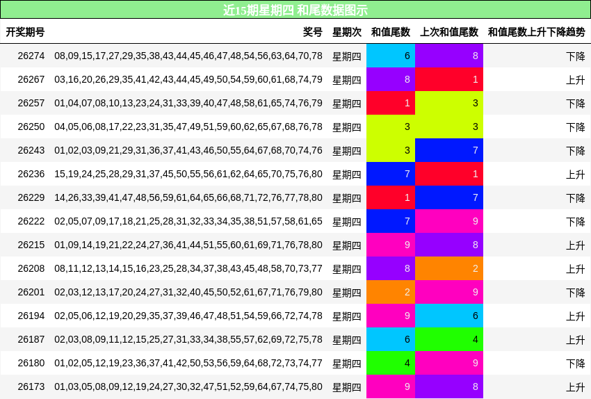 和尾分析