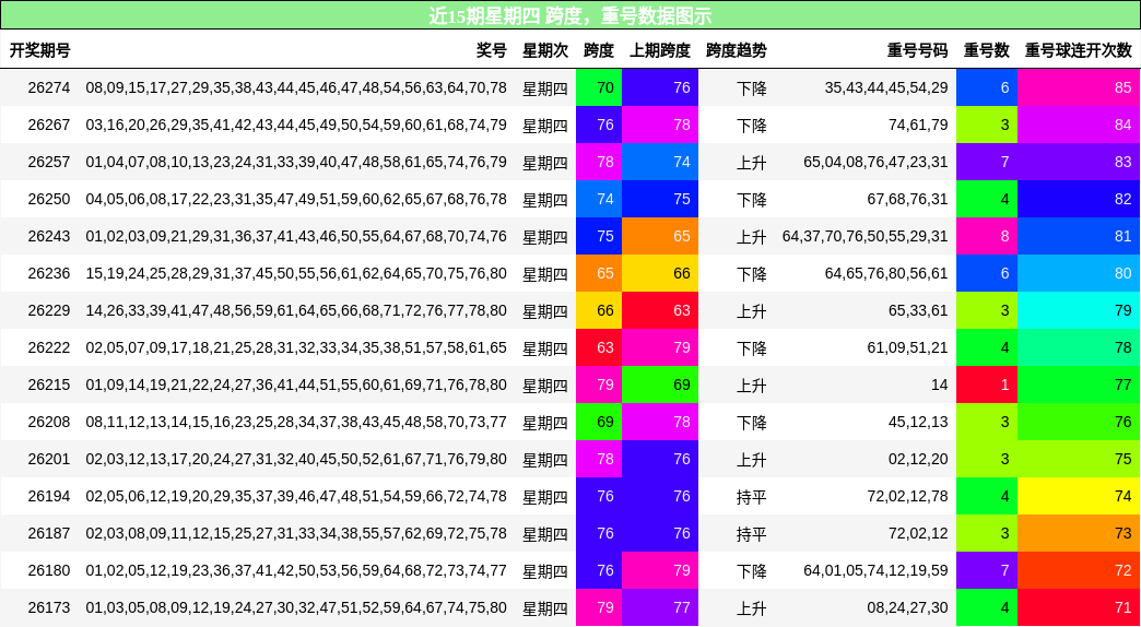 跨度分析，重号分析