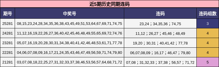 近5期历史同期连码