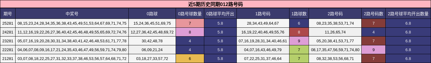 近5期历史同期012路号码