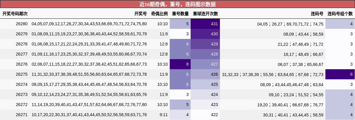 奇偶分析,重号分析,连码分析