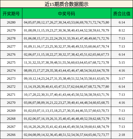 近15期质合数据图示
