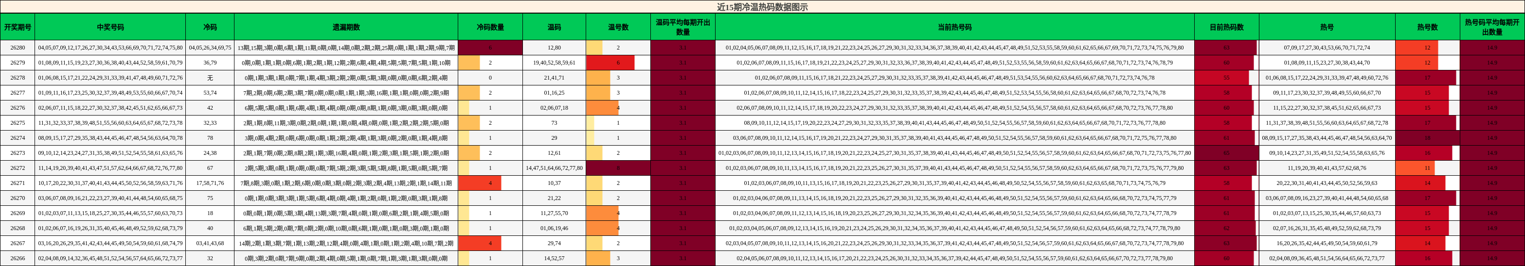 近15期冷温热码数据图示