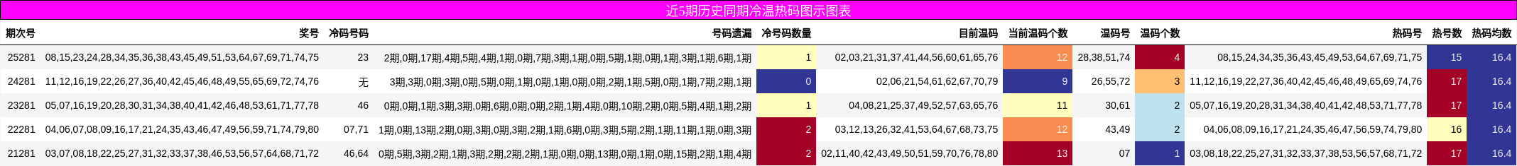 近5期历史同期冷温热码图示图表