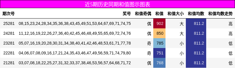 近5期历史同期和值图示图表