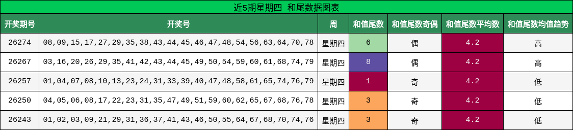 近5期星期四 和尾数据图表