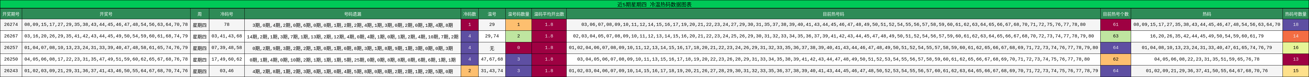 近5期星期四 冷温热码数据图表