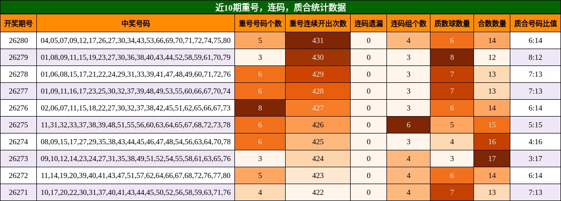 重号分析，连码分析，质合分析