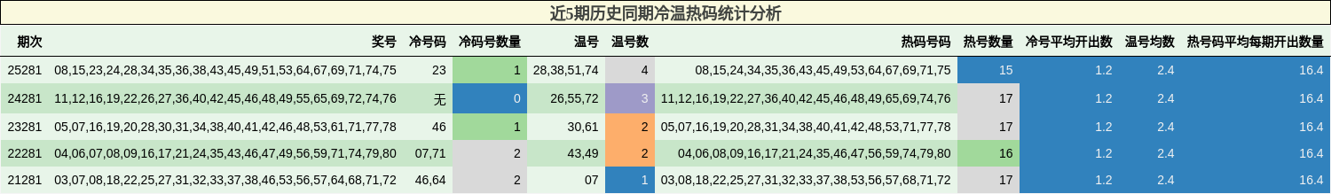 近5期历史同期冷温热码统计分析