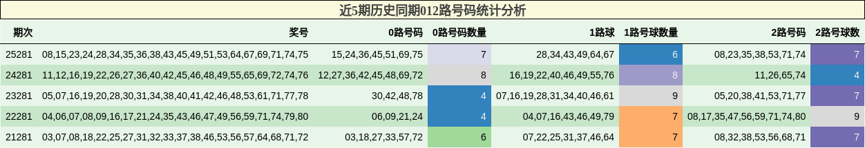 近5期历史同期012路号码统计分析
