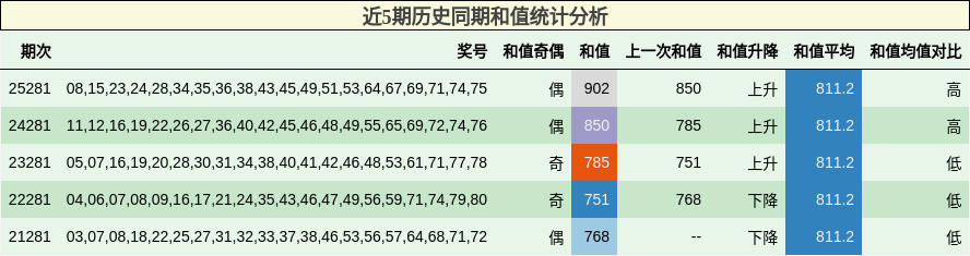 近5期历史同期和值统计分析
