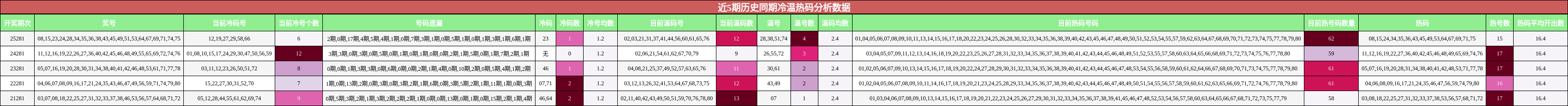 近5期历史同期冷温热码分析数据