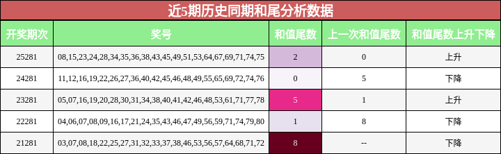 近5期历史同期和尾分析数据
