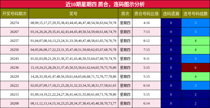 质合分析，连码分析