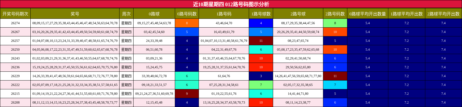 012路号码分析