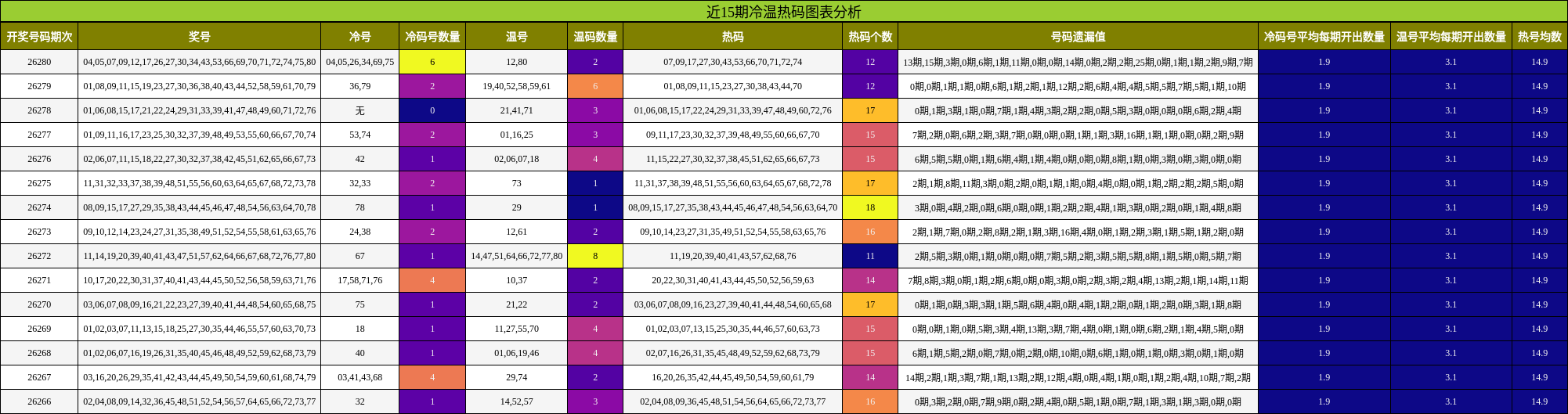 冷温热码分析