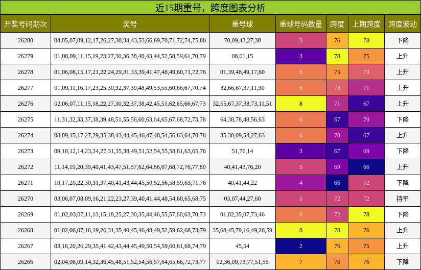 重号分析,跨度分析