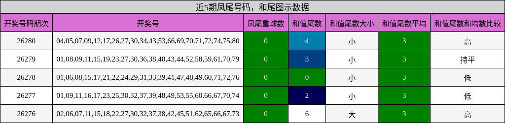 近5期凤尾号码，和尾图示数据