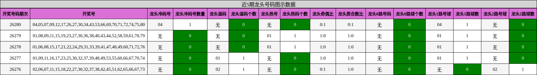 近5期龙头号码图示数据