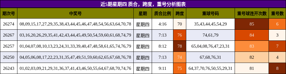 近5期星期四 质合,跨度,重号分析图表
