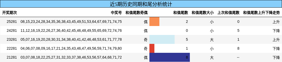 和尾分析