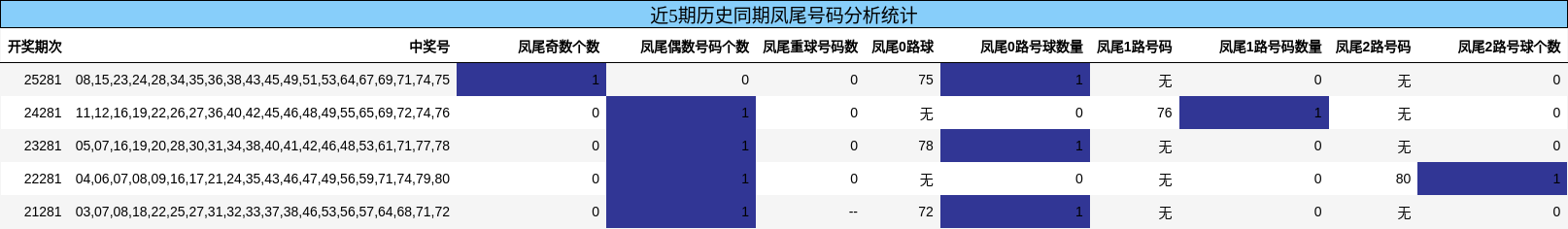 凤尾号码分析