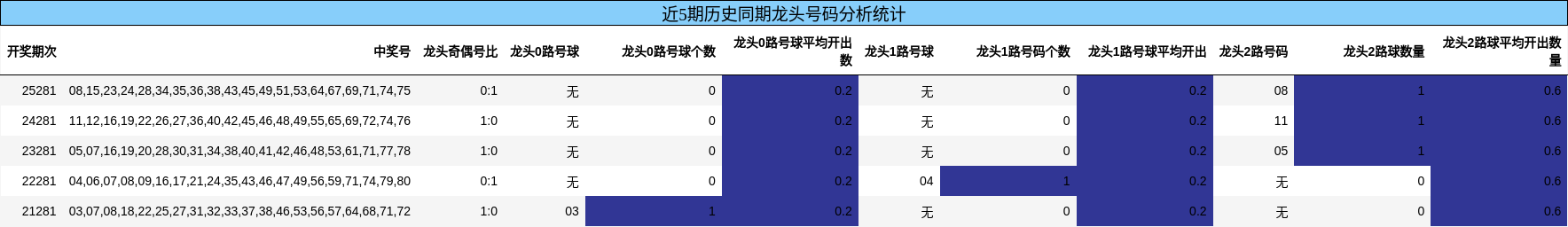 龙头号码分析