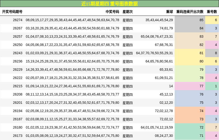 重号分析