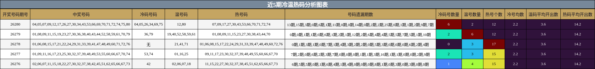 冷温热码分析