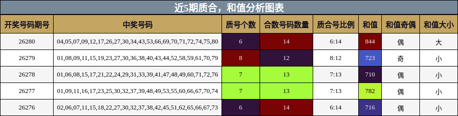 质合分析,和值分析
