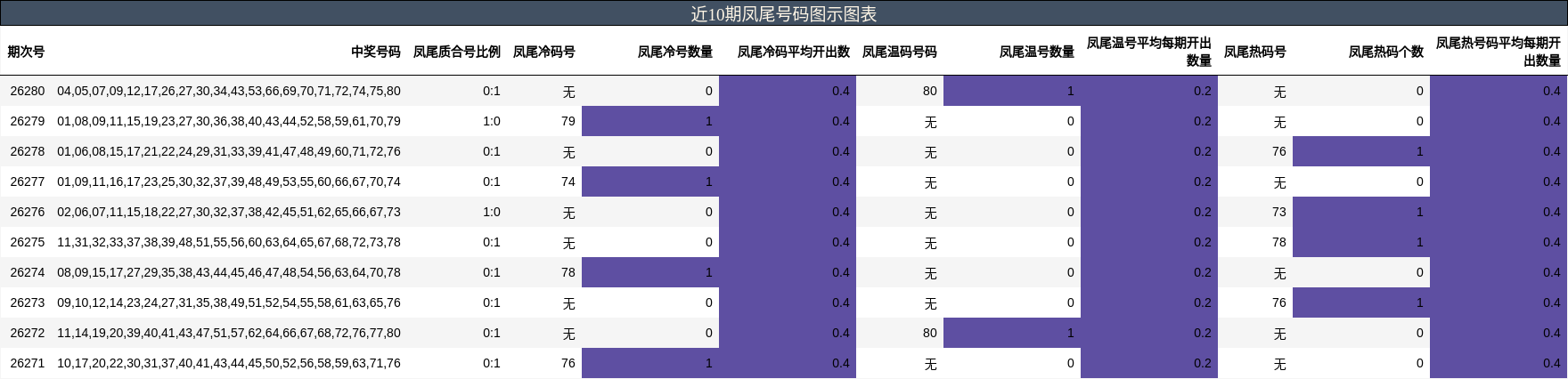 近10期凤尾号码图示图表