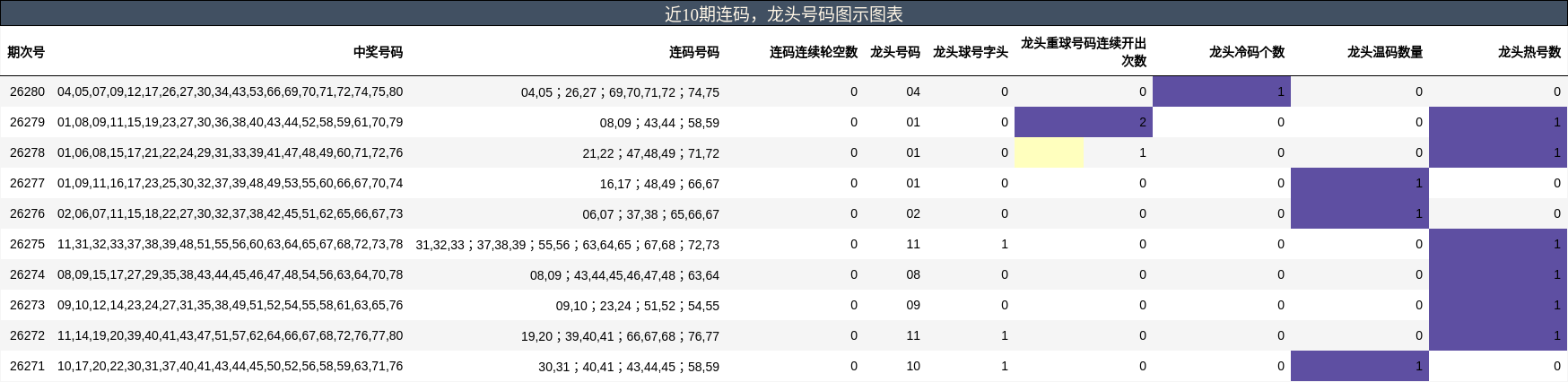 近10期龙头号码图示图表