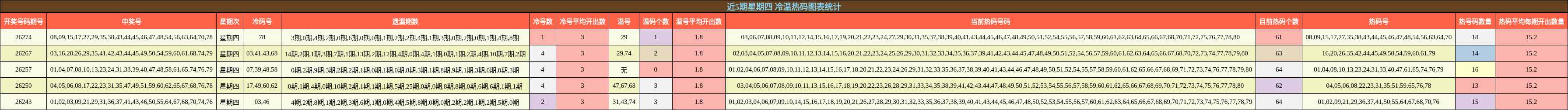 近5期星期四 冷温热码图表统计