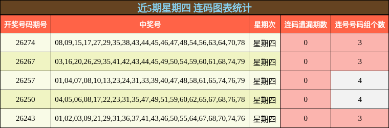 近5期星期四 连码图表统计