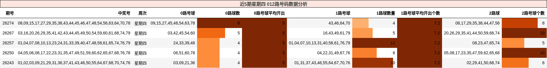 近5期星期四 012路号码数据分析