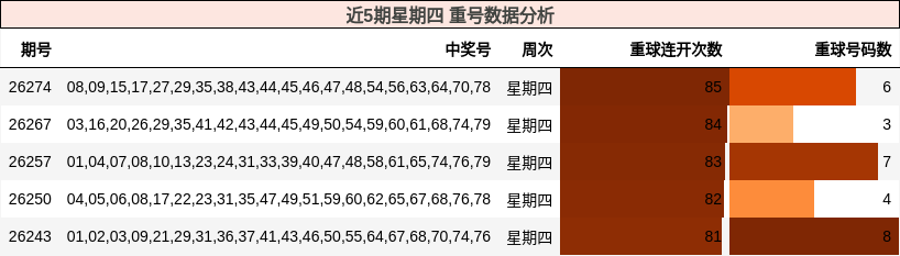 近5期星期四 重号数据分析
